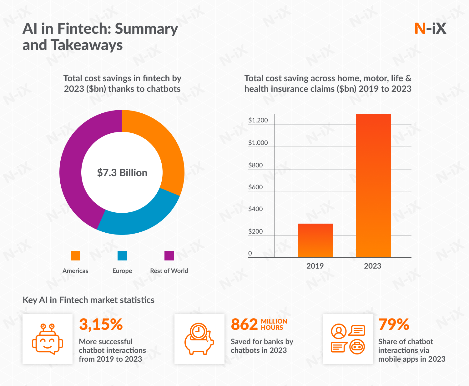 Fintech market statistics