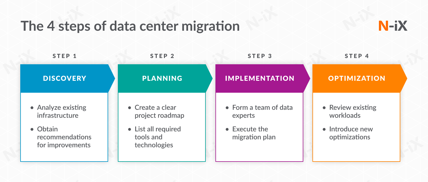 4 steps of data center migration