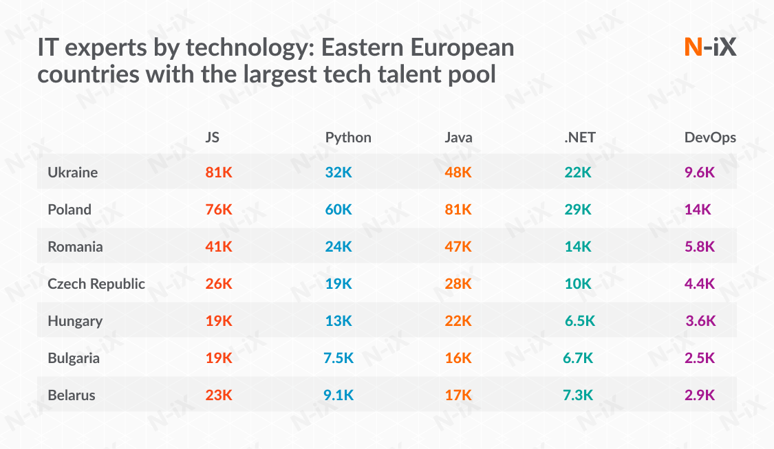 Eastern European talent pool grouped by technology table