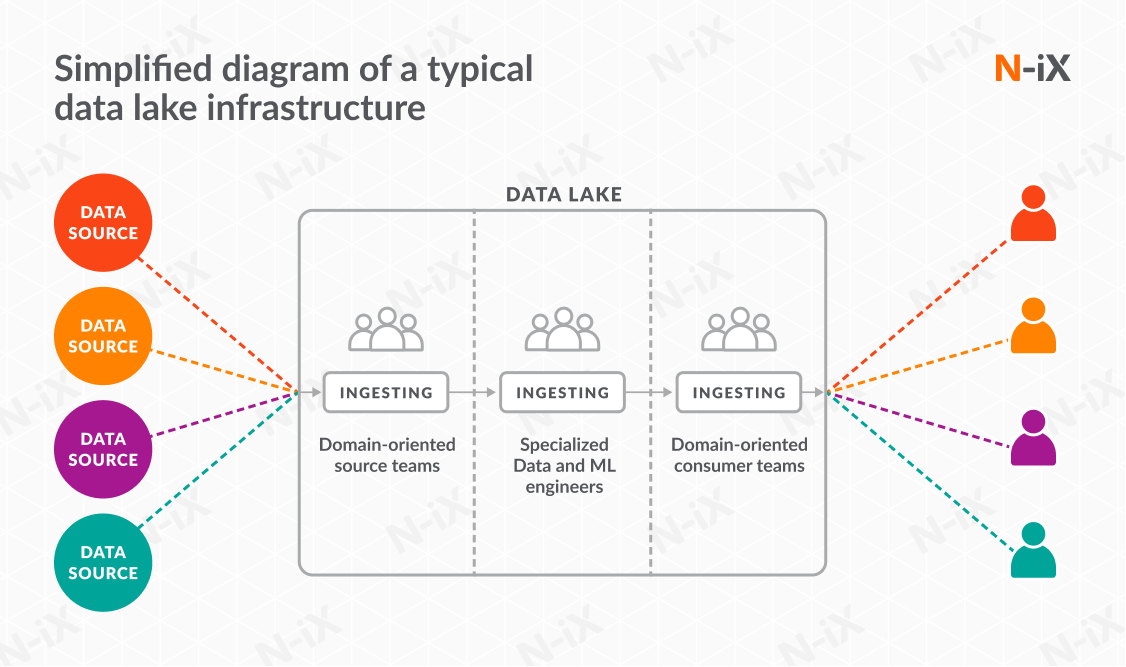 Establishing Data Mesh architectural pattern with Domains and