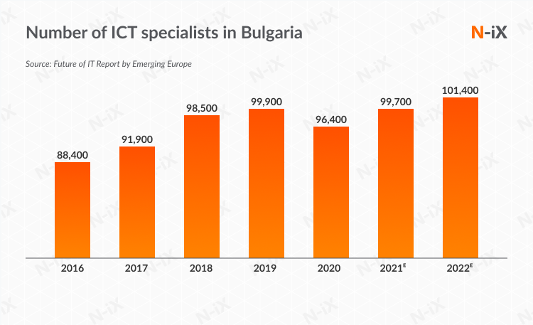 Number of ICT specialists in Bulgaria