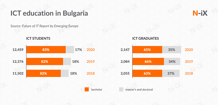 ICT education in Bulgaria 