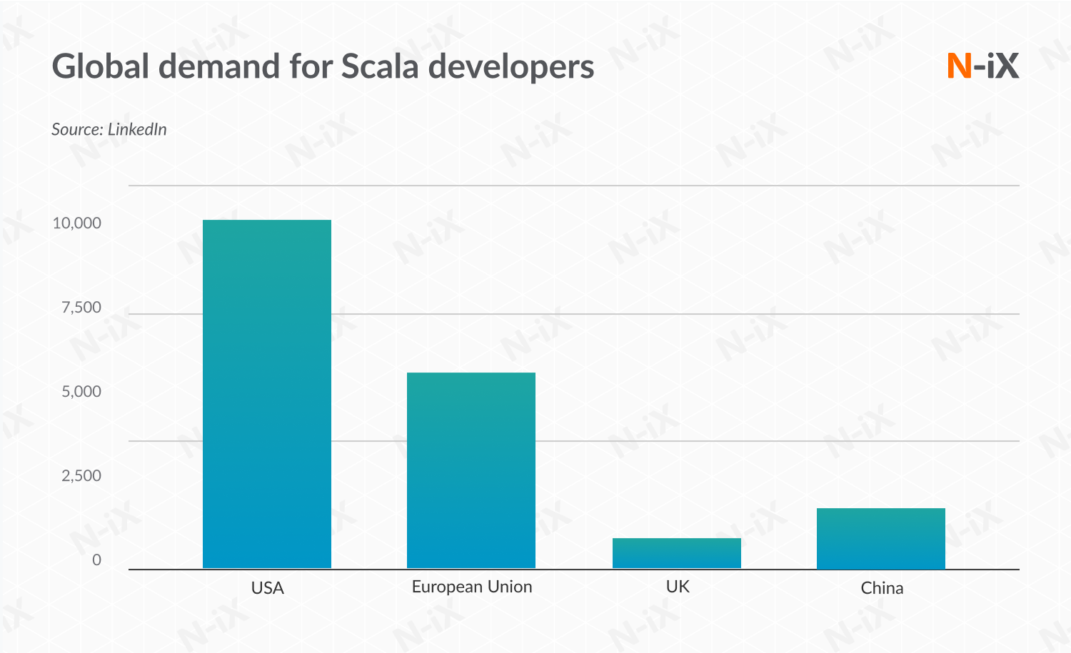 Global demand for Scala developers