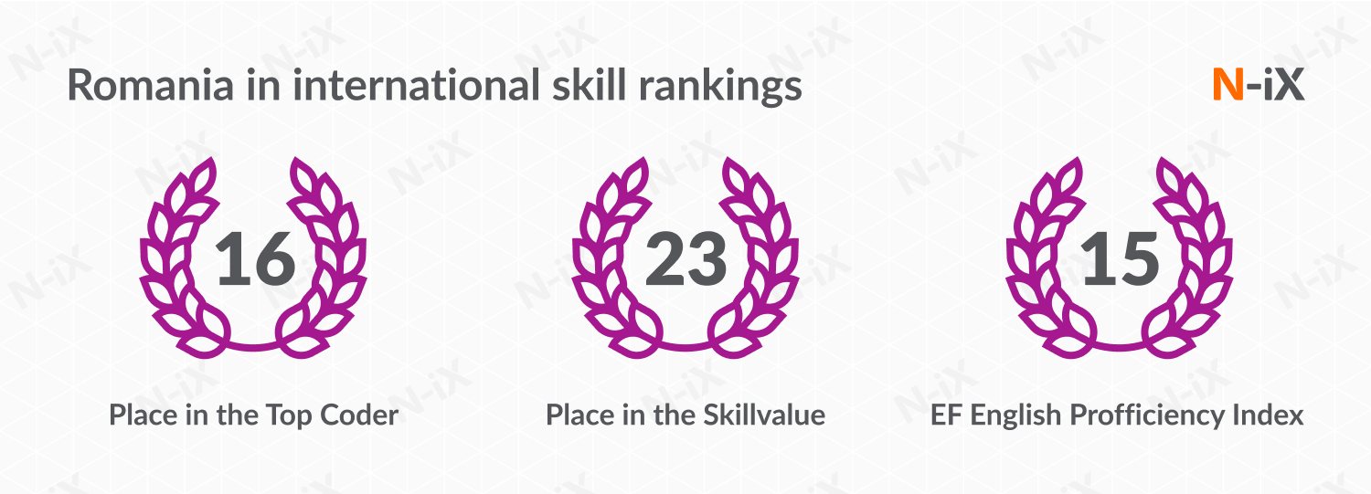 Romania in international skill rankings: Top Coder, Skillvalue, EF English Profficiency Index