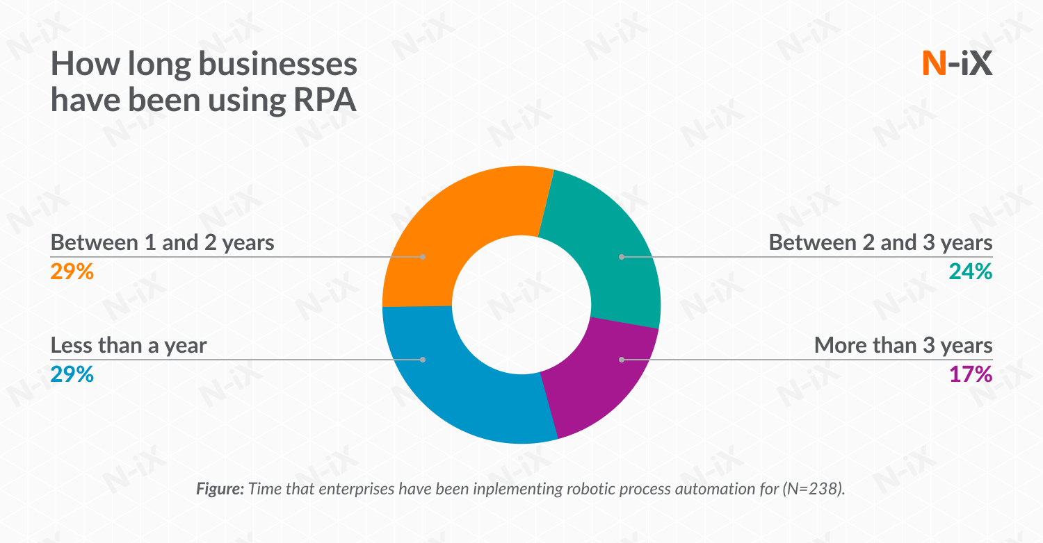 Top companies hot sale using rpa