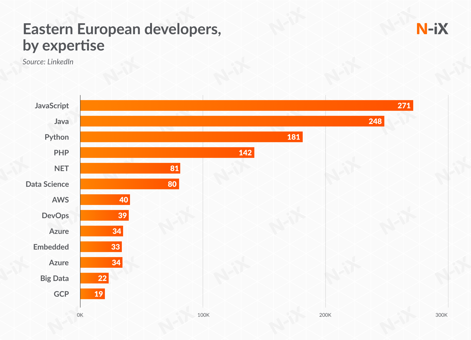 Eastern European developers, by expertise