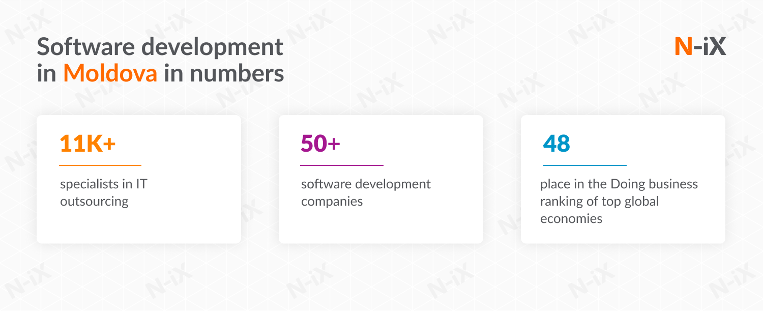 Software development in Moldova in numbers: number of specialists in IT outsourcing, IT vendors, place in the Doing business ranking