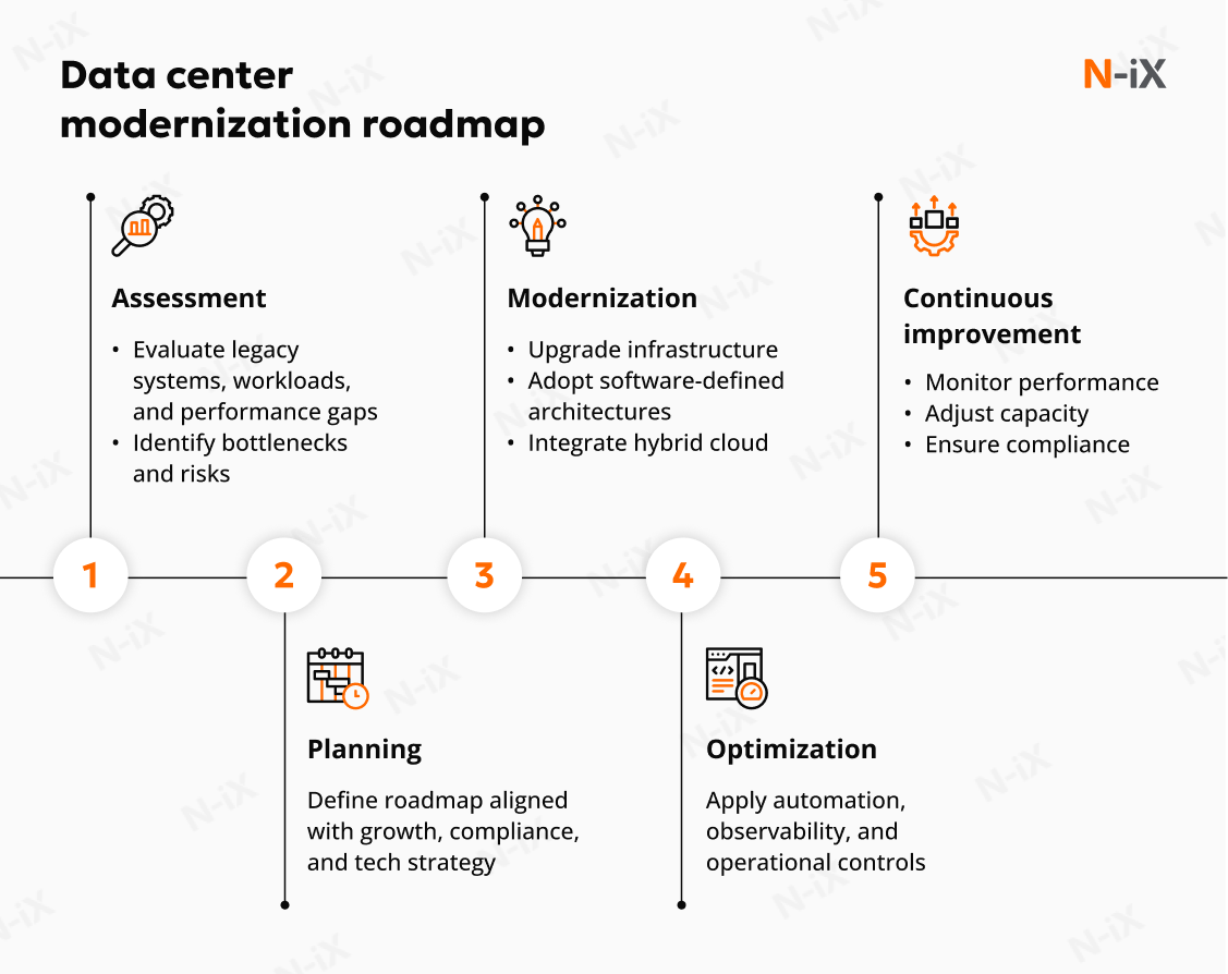 data center modernization roadmap