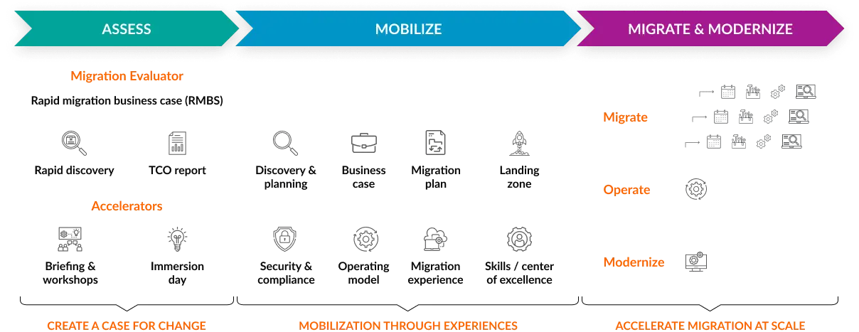 Proven migration and modernization customer journey