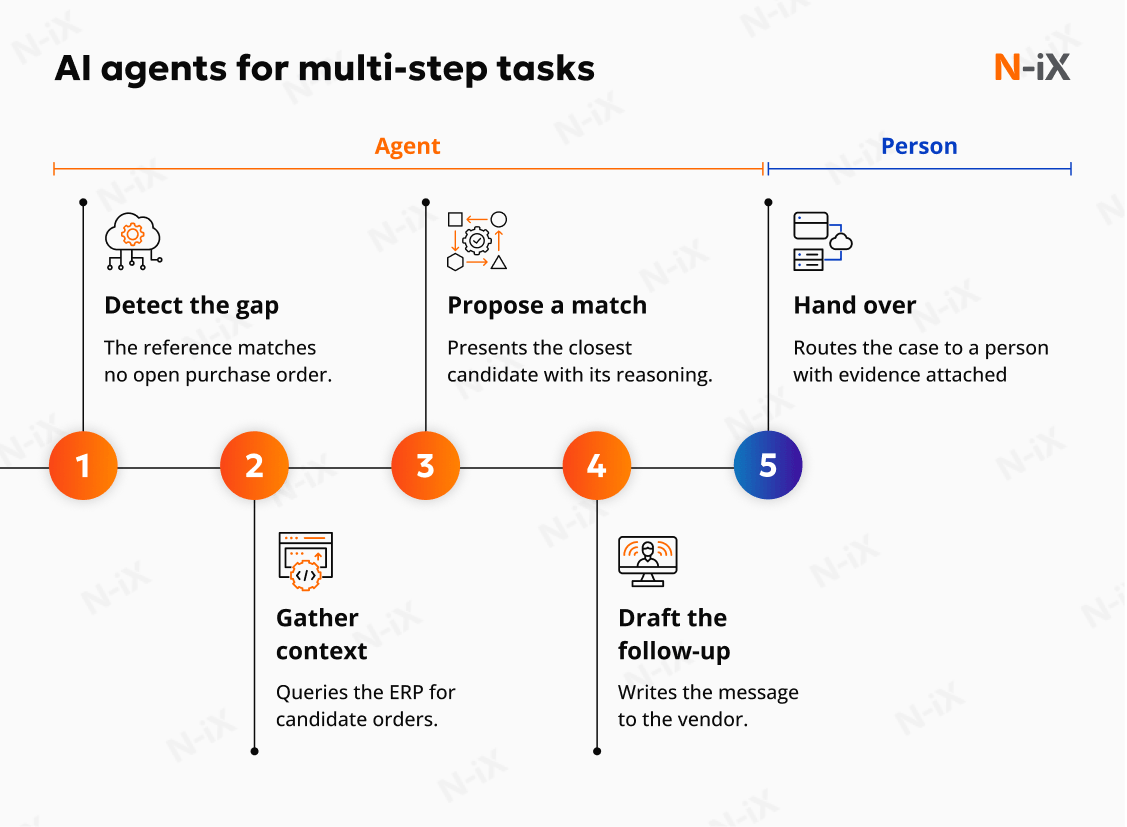 AI agents for multi-step tasks