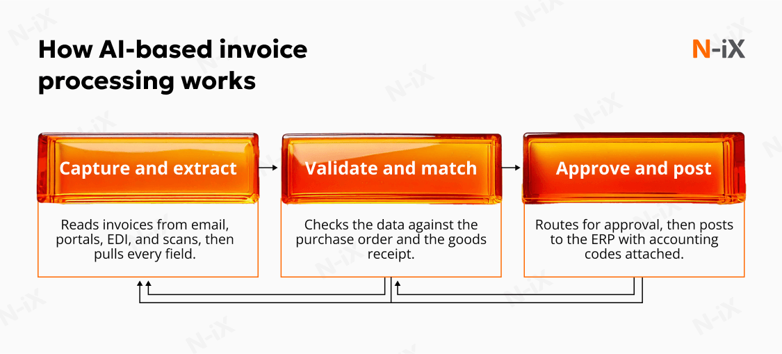 How AI-based invoice processing works