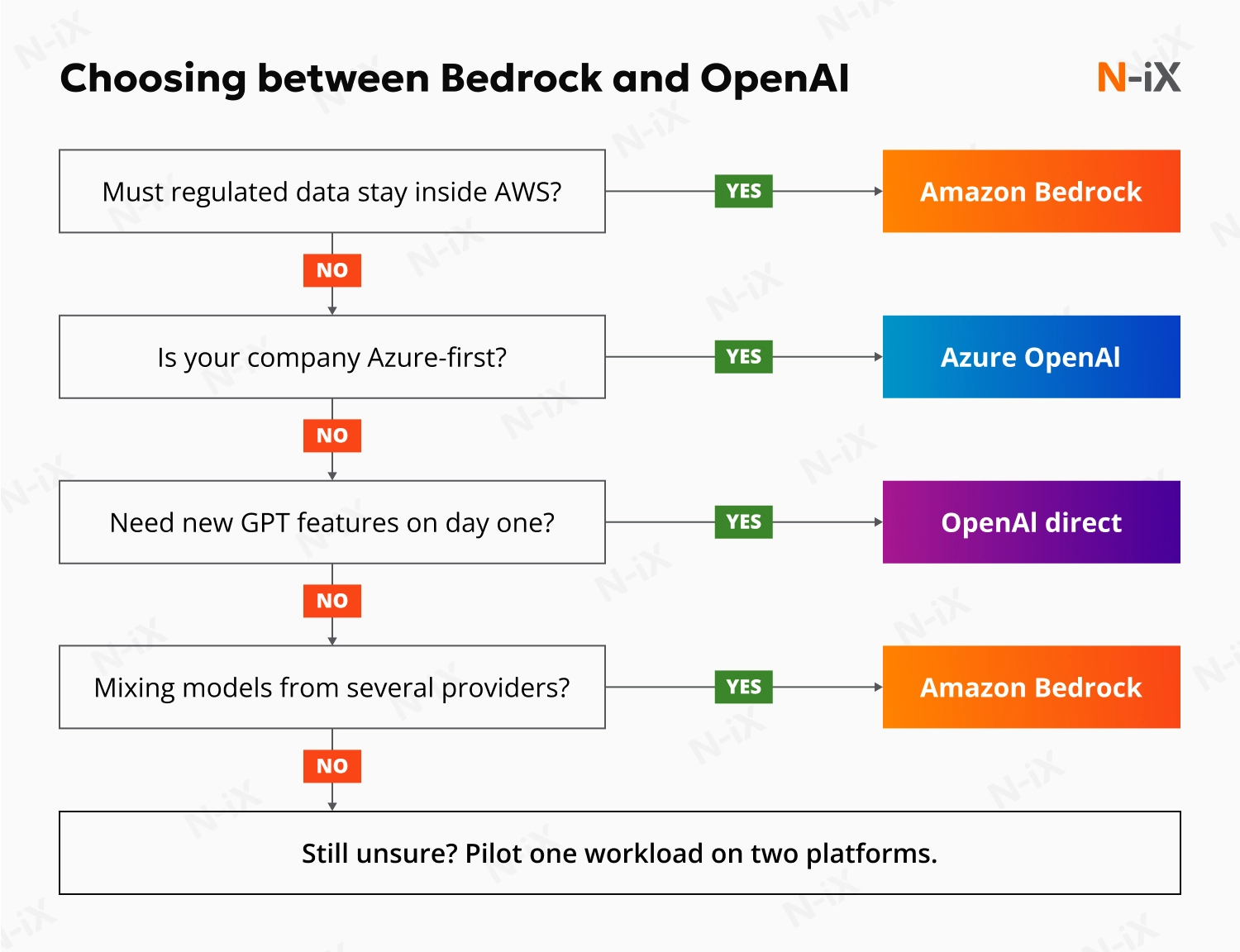 Choosing between Bedrock and OpenAI