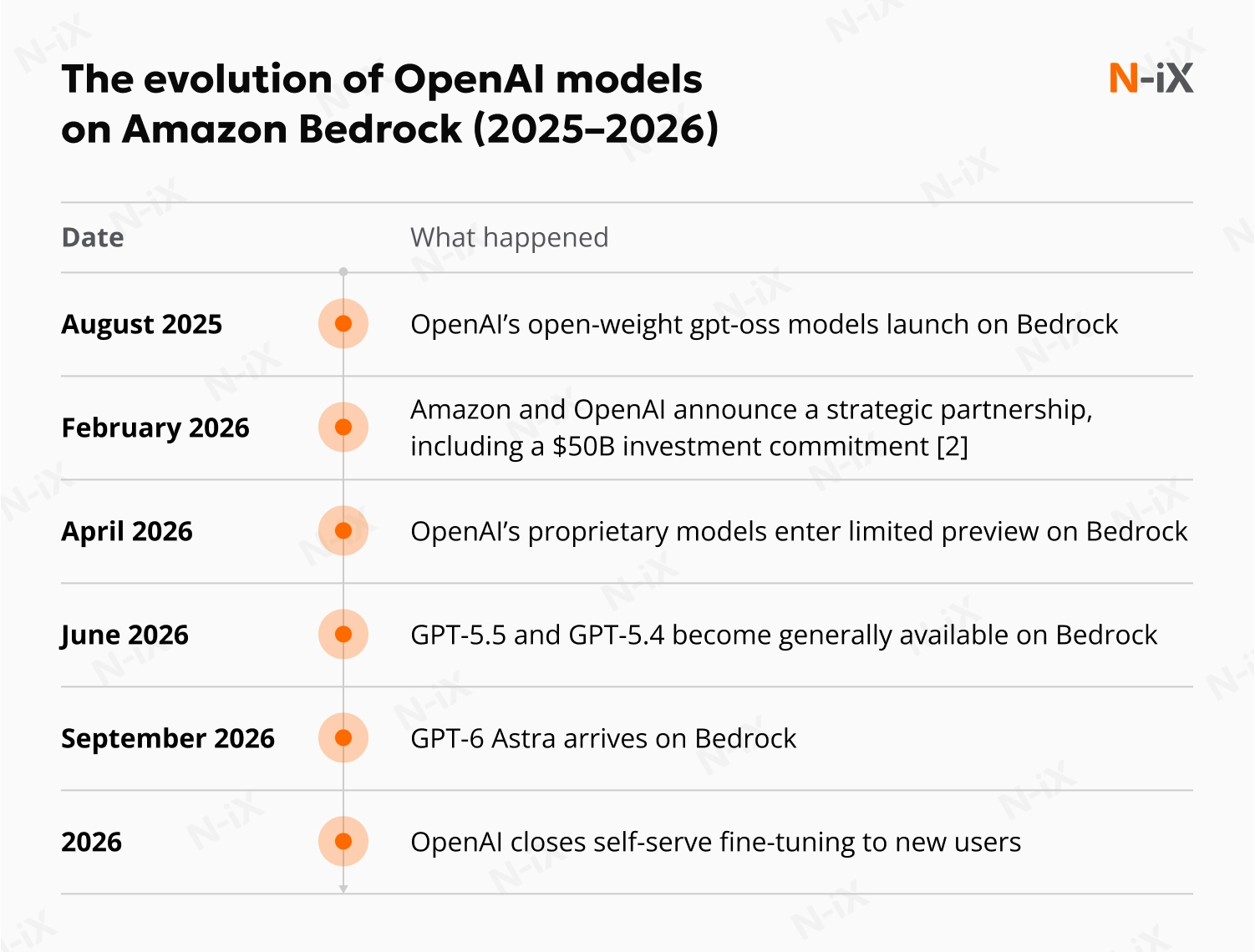 The evolution of OpenAI models on Bedrock (2025-2026)