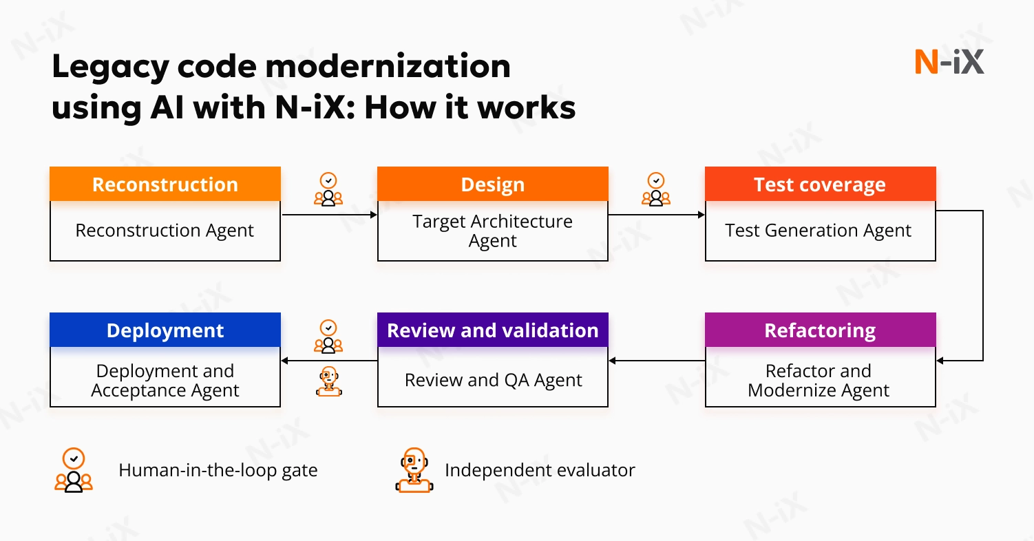 Code modernization using AI with N-iX: How it works