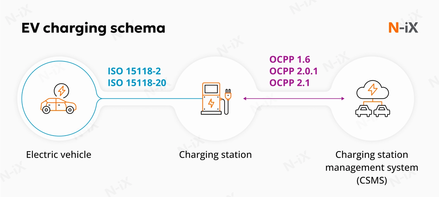 EV charging schema