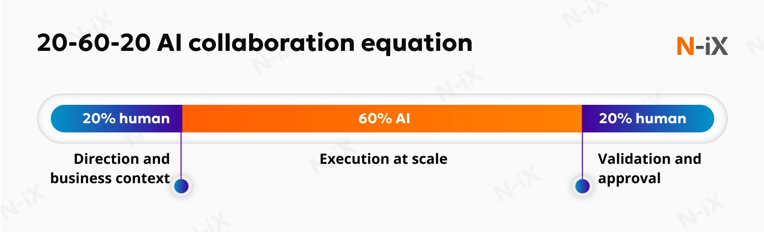 20-60-20 AI сollaboration equation
