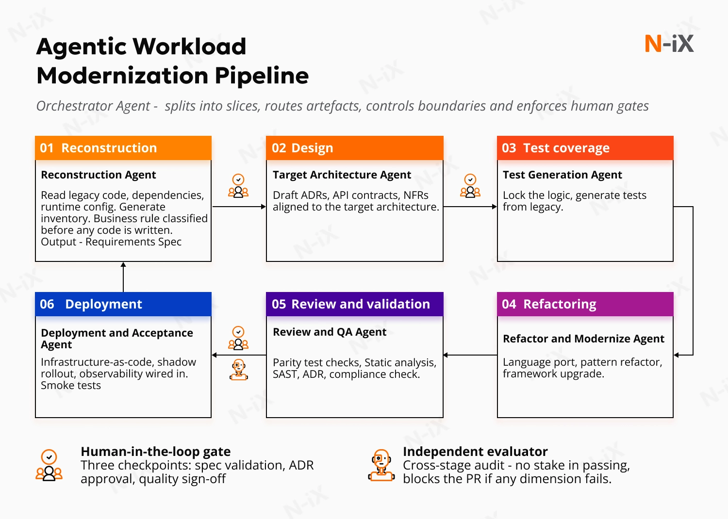 How N-iX uses AI agents for app modernization