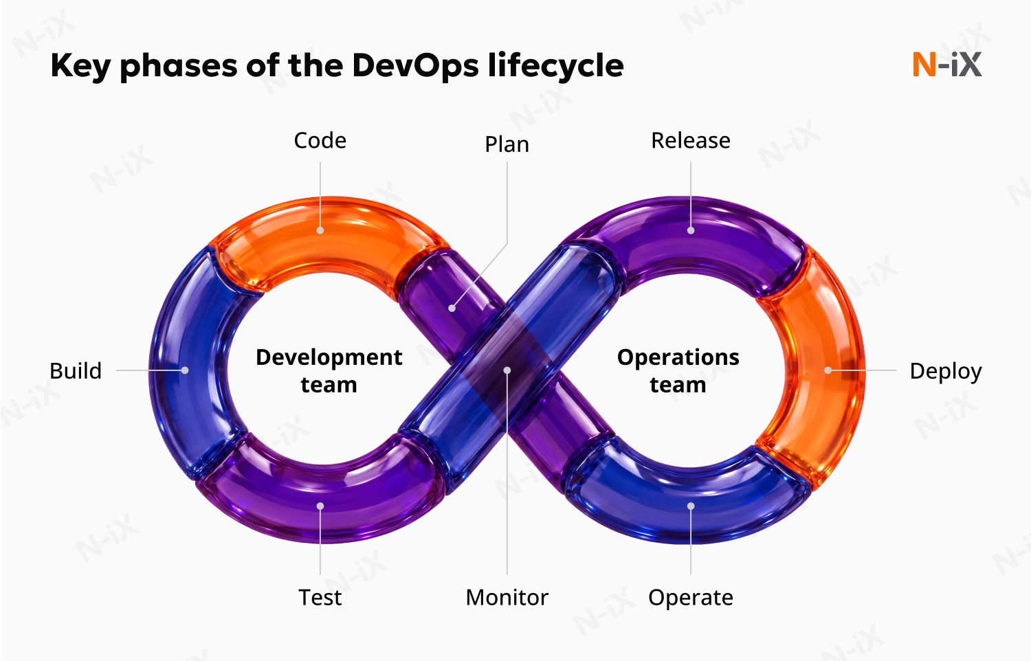 Key phases of the DevOps lifecycle