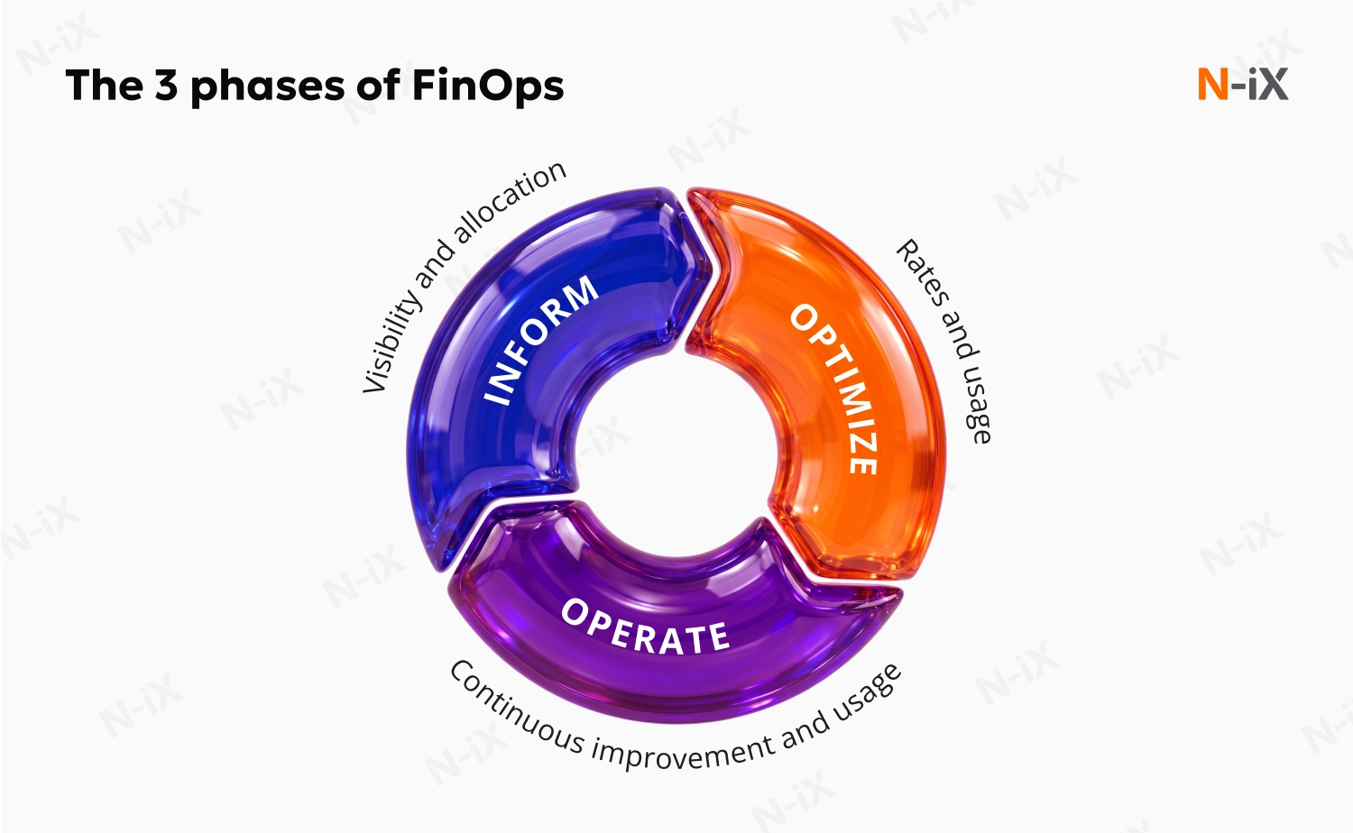 The 3 phases of FinOps