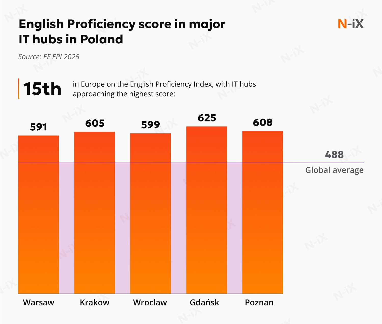 High English proficiency among Polish developers