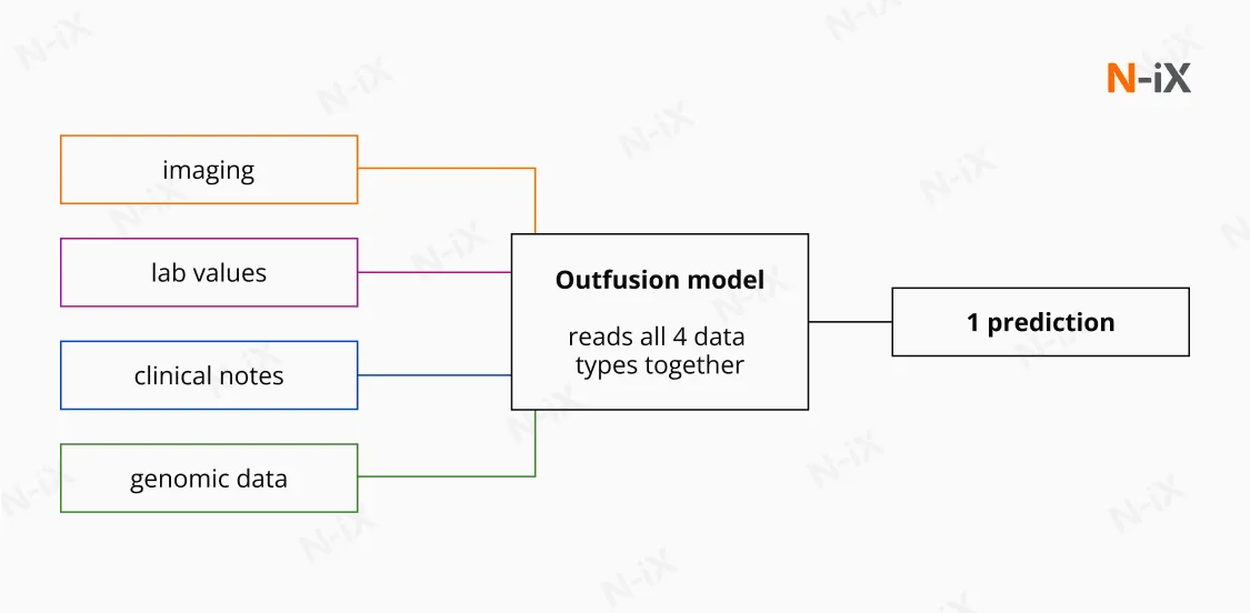how does multimodal AI work