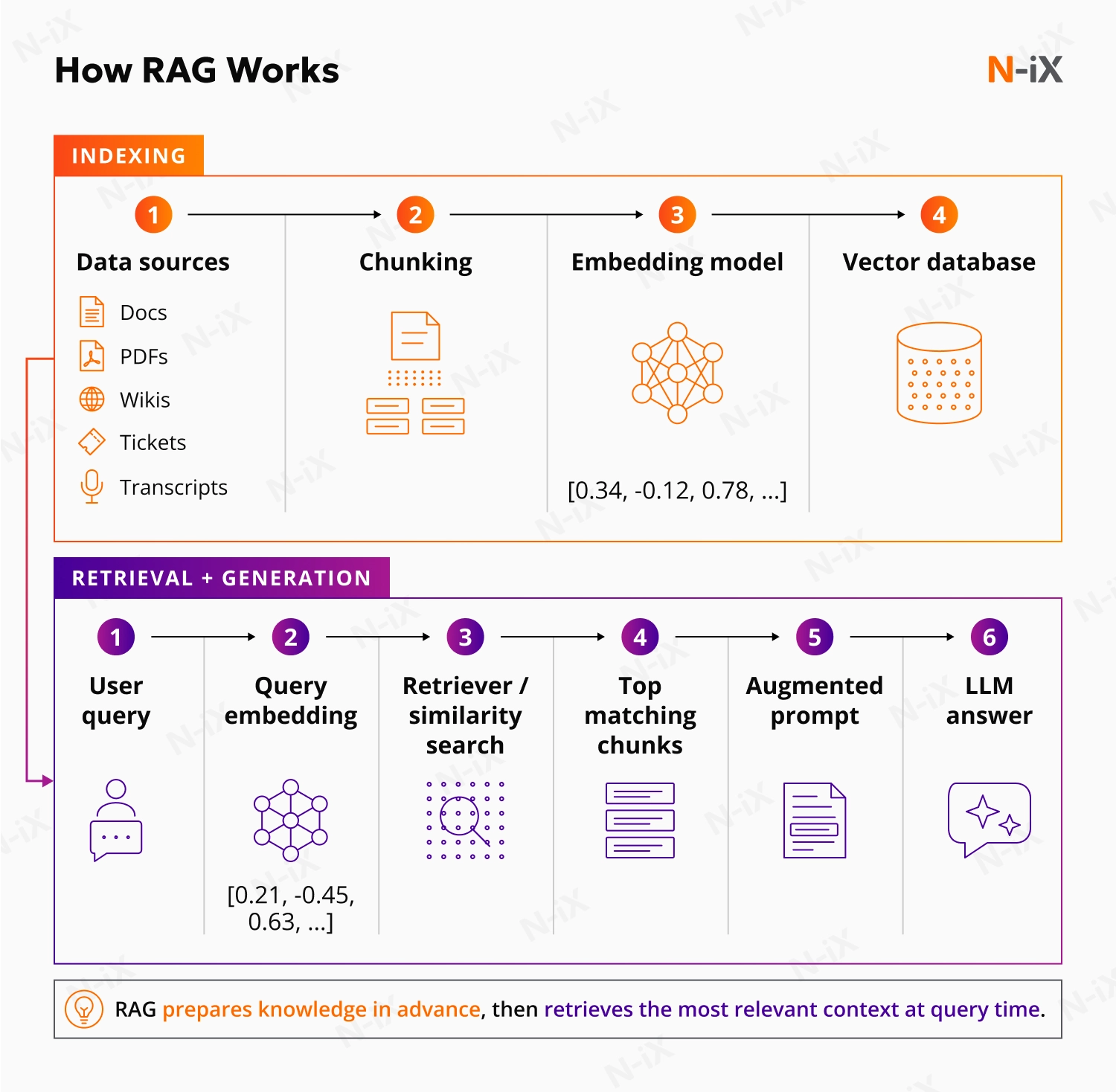 How RAG works