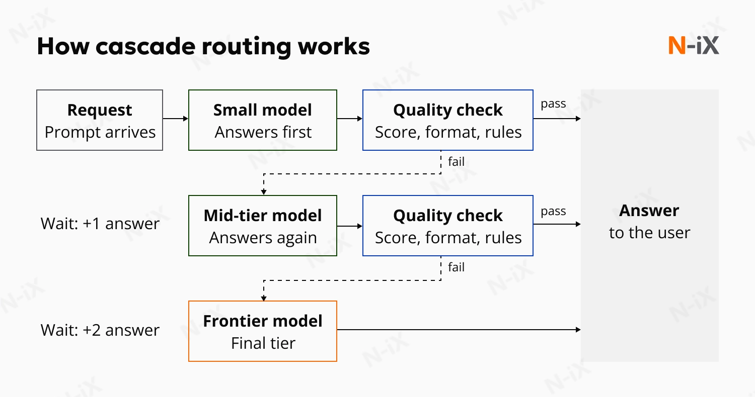 How cascade routing works