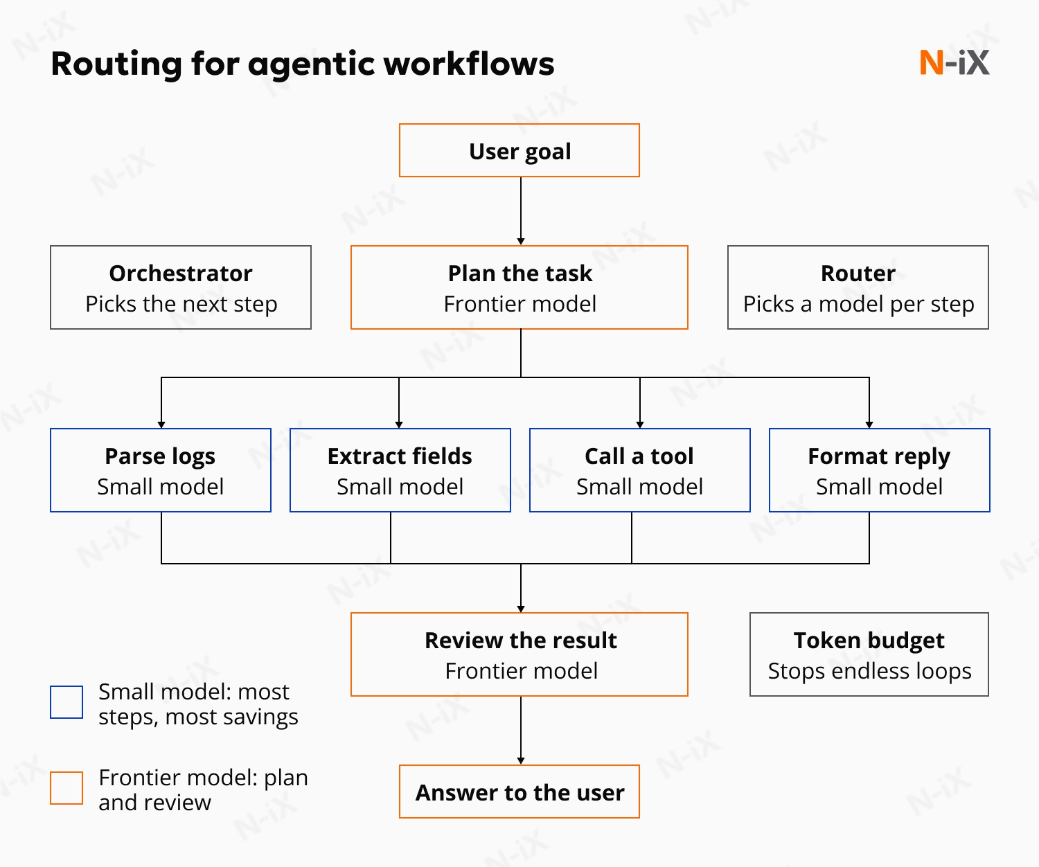 Agent workflow routing diagram