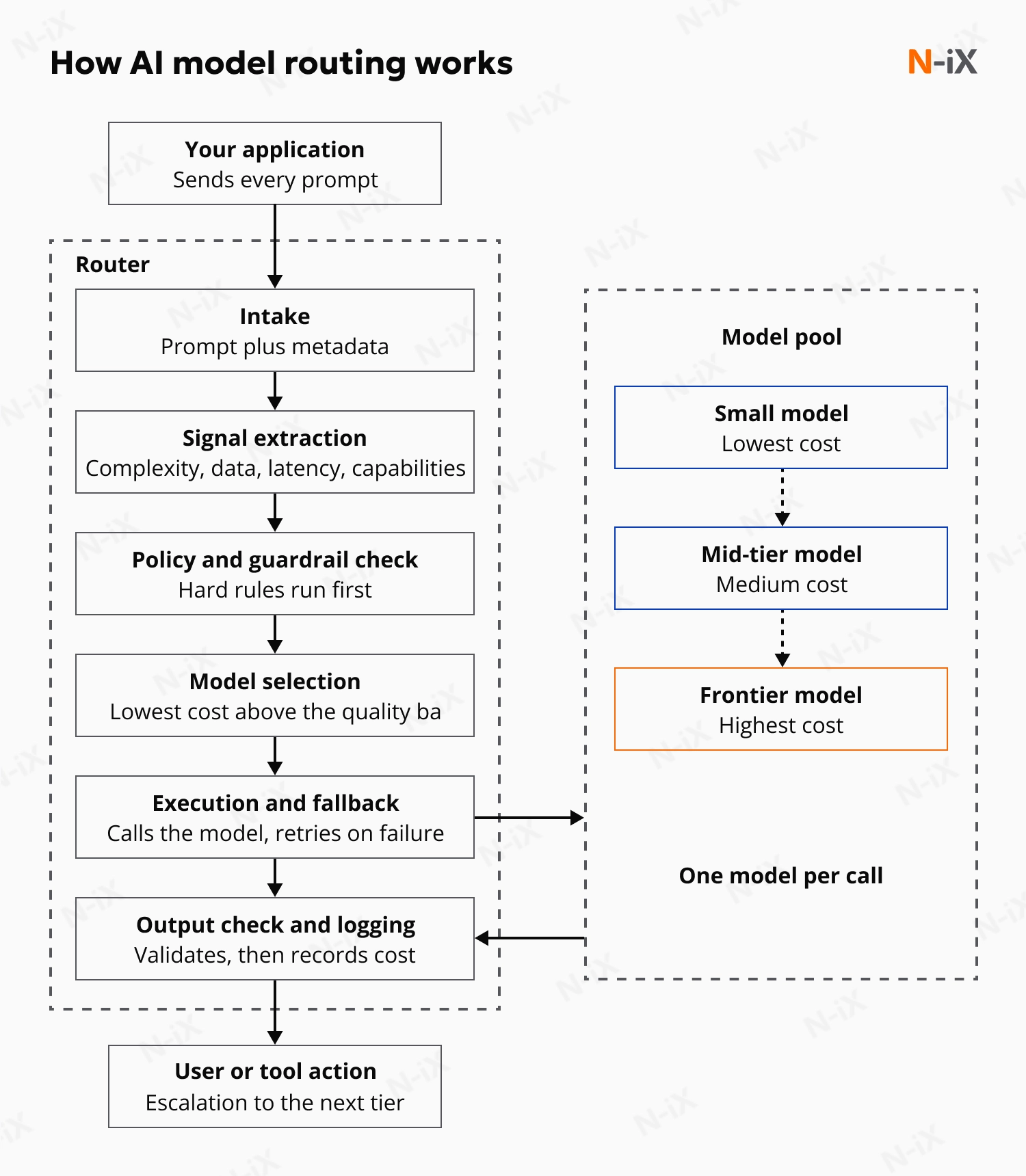 AI model routing architecture diagram